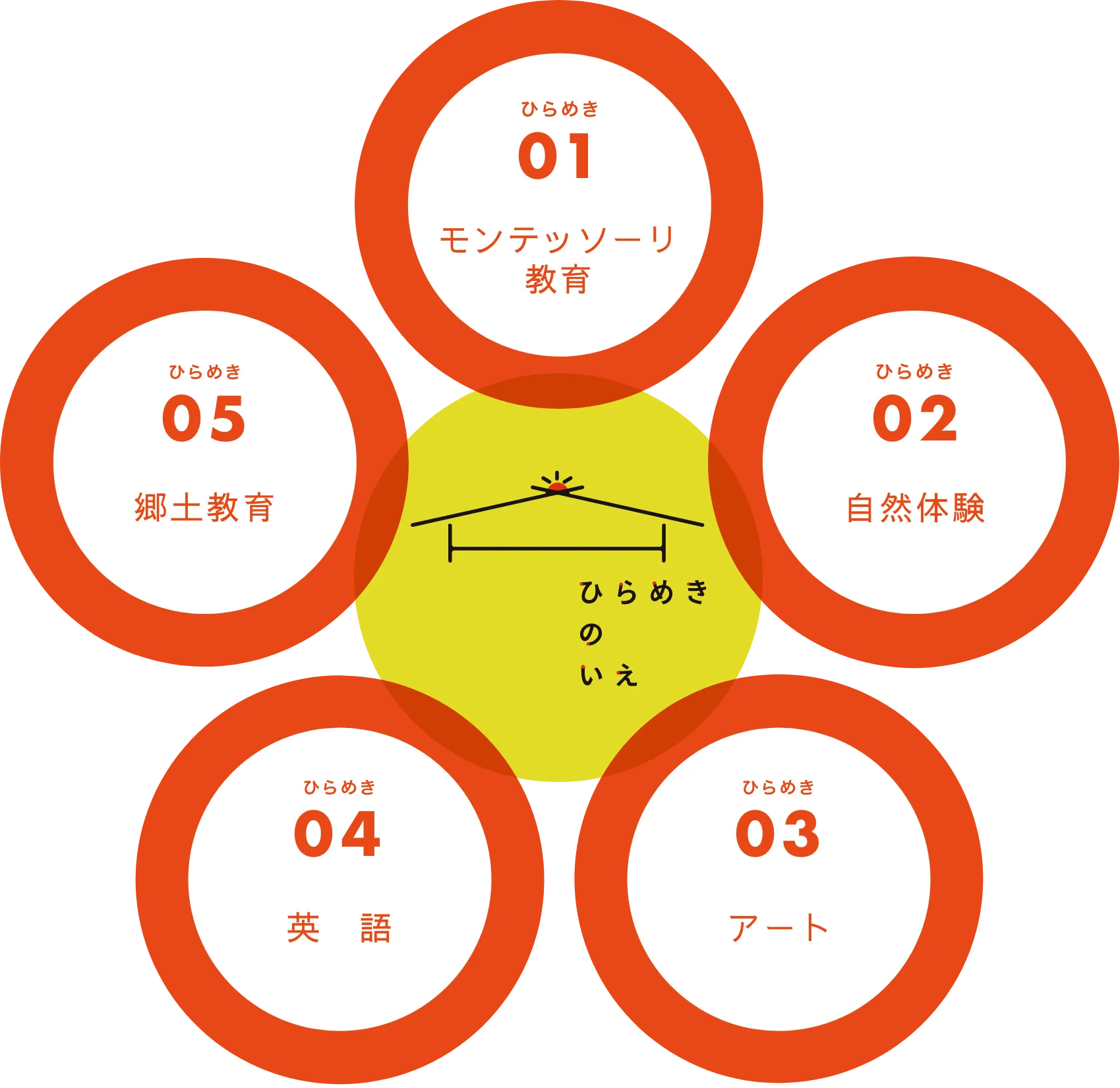 泉佐野市上之郷ひらめきのいえ　ひらめき教育の５つの柱