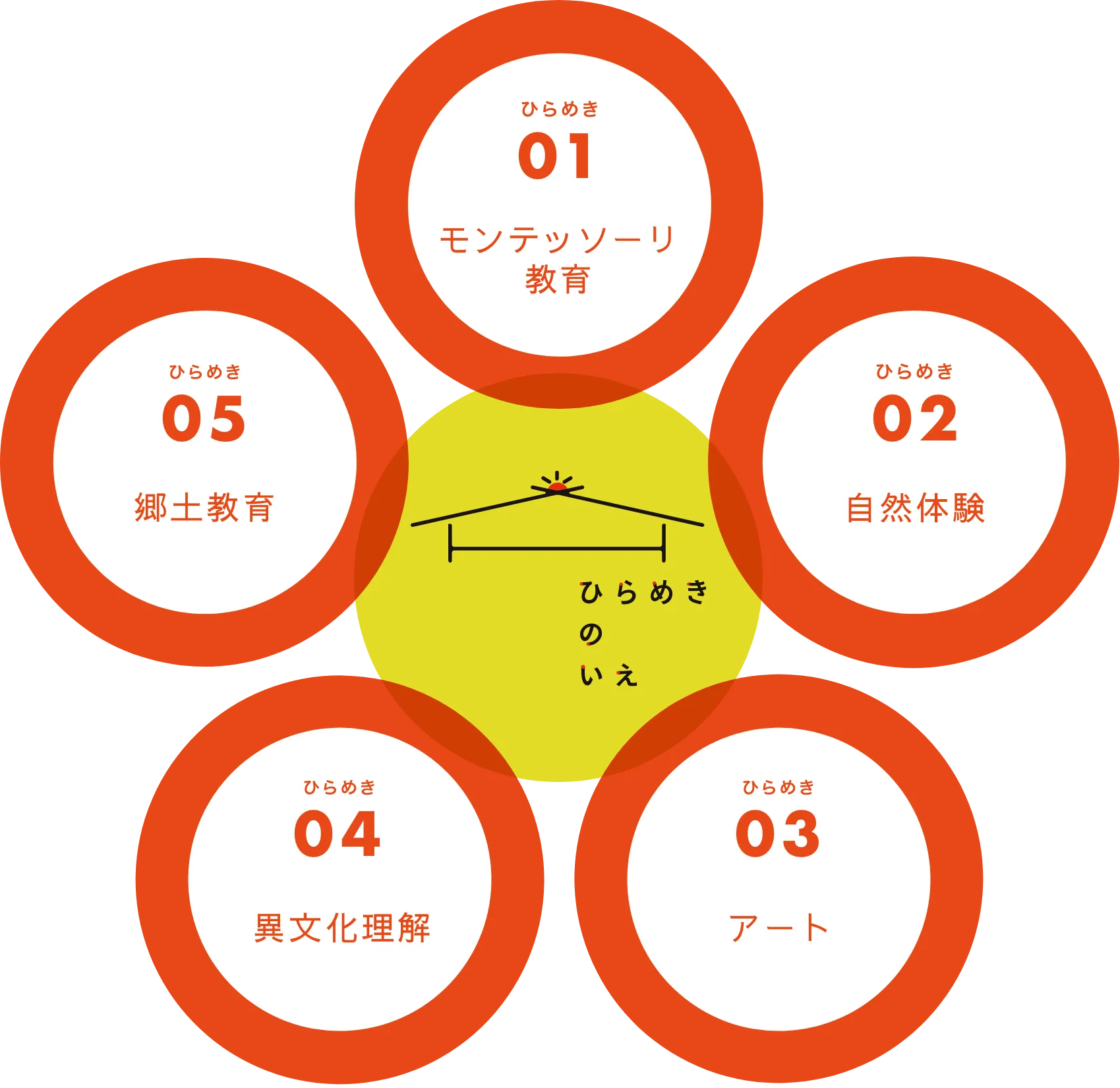 泉佐野市上之郷ひらめきのいえ　ひらめき教育の５つの柱